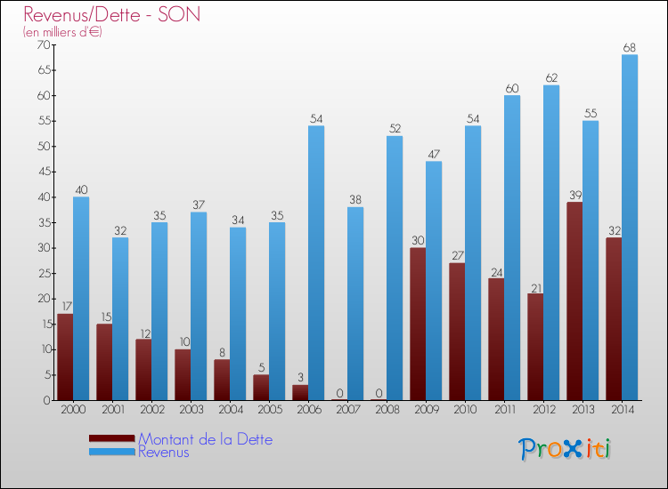 Evolution comparée de la dette et des revenus pour la commune de SON de 2000 à 2014 Comparaison de la dette et des revenus pour SON de 2000 à 2014