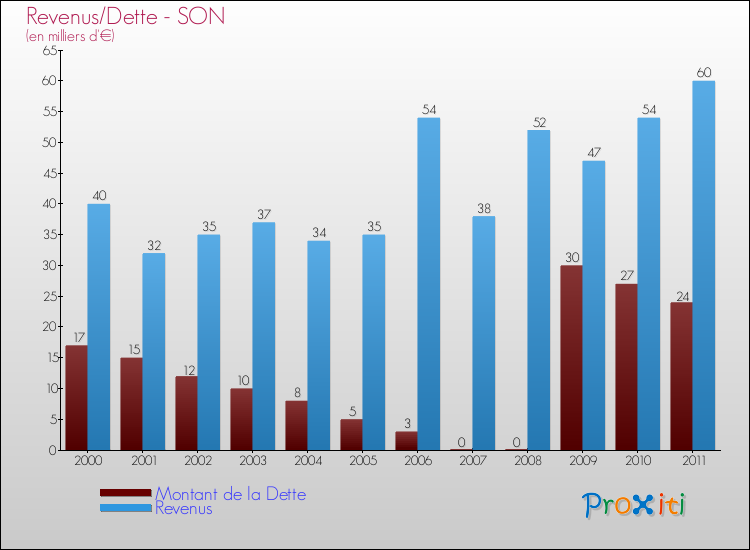Evolution comparée de la dette et des revenus pour la commune de SON de 2000 à 2011 Comparaison de la dette et des revenus pour SON de 2000 à 2011