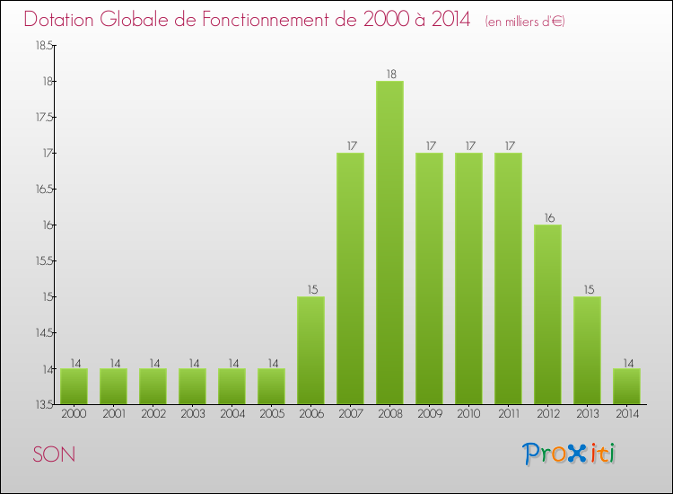 Evolution du montant de la Dotation Globale de Fonctionnement pour la commune de SON de 2000 à 2014 Evolution du montant de la Dotation Globale de Fonctionnement pour SON de 2000 à 2014