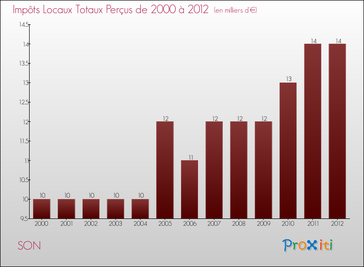 Evolution des Impôts Locaux pour la commune de SON de 2000 à 2012 Evolution des Impôts Locaux pour SON de 2000 à 2012