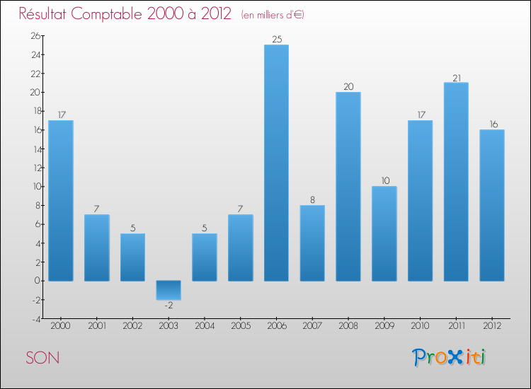 Evolution du résultat comptable pour la commune de SON de 2000 à 2012 Evolution du résultat comptable pour SON de 2000 à 2012