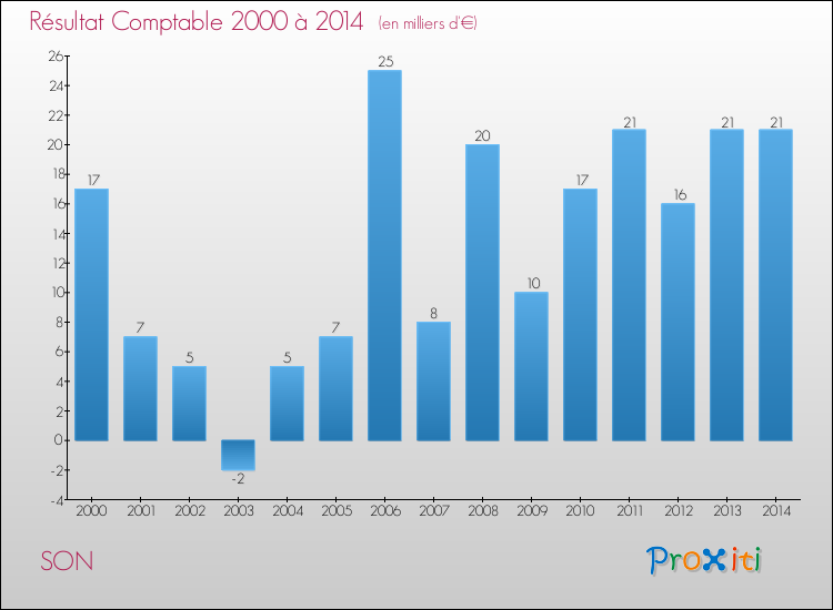 Evolution du résultat comptable pour la commune de SON de 2000 à 2014 Evolution du résultat comptable pour SON de 2000 à 2014