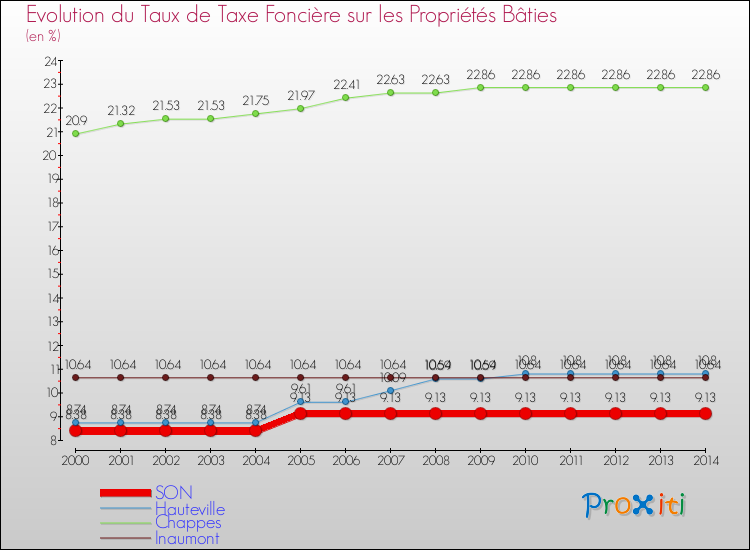 Evolution du taux de la taxe foncière sur le bati pour SON et les communes proches de 2000 à 2014 Comparaison des taux de taxe foncière sur le bati pour SON et les communes voisines de 2000 à 2014