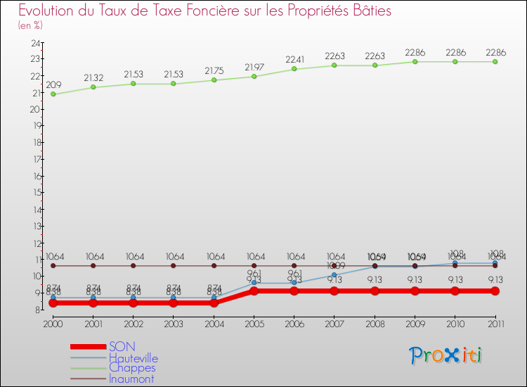 Evolution du taux de la taxe foncière sur le bati pour SON et les communes proches Comparaison des taux de taxe foncière sur le bati pour SON et les communes voisines