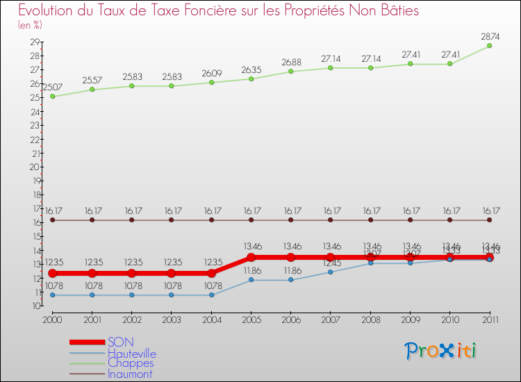 Evolution du taux de la taxe foncière sur les immeubles et terrains non batis pour SON et les communes proches Comparaison des taux de la taxe foncière sur les immeubles et terrains non batis pour SON et les communes voisines