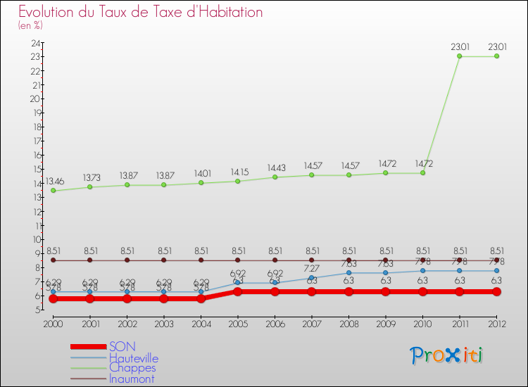 Evolution du taux de la taxe d'habitation pour SON et les communes proches Comparaison des taux de la taxe d'habitation pour SON et les communes voisines