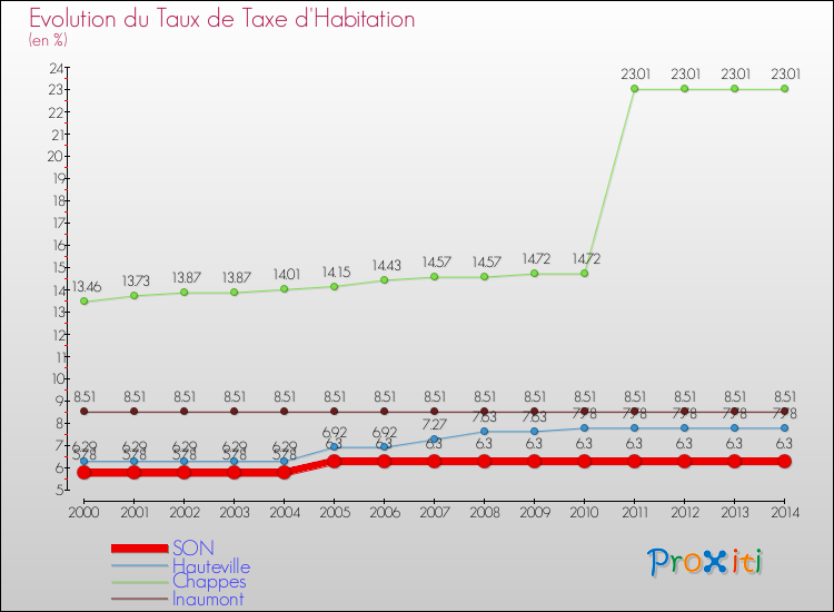Evolution du taux de la taxe d'habitation pour SON et les communes proches de 2000 à 2014 Comparaison des taux de la taxe d'habitation pour SON et les communes voisines de 2000 à 2014