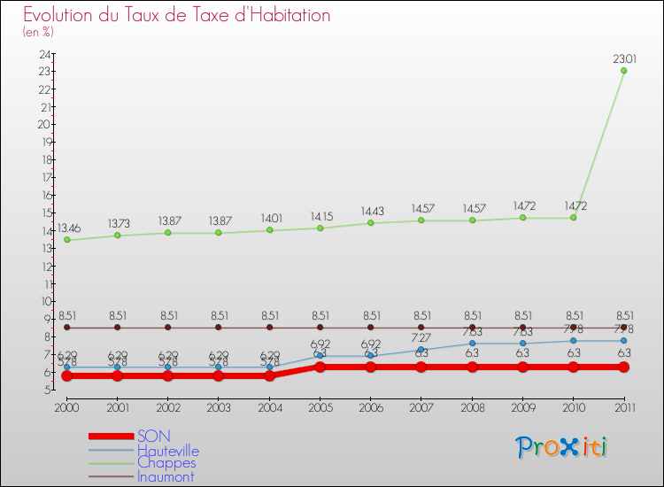 Evolution du taux de la taxe d'habitation pour SON et les communes proches Comparaison des taux de la taxe d'habitation pour SON et les communes voisines