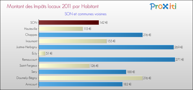 Montant des impôts locaux par Habitant pour SON et les communes proches Comparaison des impôts locaux par habitant pour SON et les communes voisines