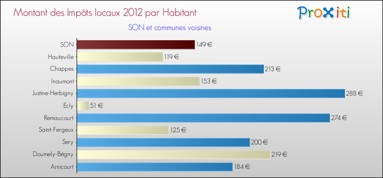 Montant des impôts locaux par Habitant pour SON et les communes proches Comparaison des impôts locaux par habitant pour SON et les communes voisines
