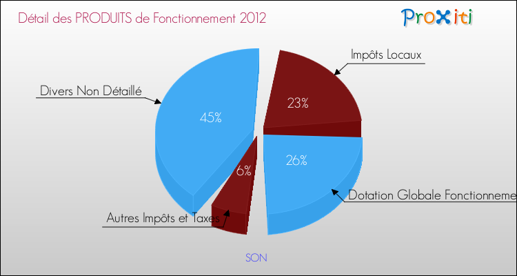 Décomposition du Budget de Fonctionnement 2012 de la commune de SON Budget de Fonctionnement 2012 pour la commune de SON