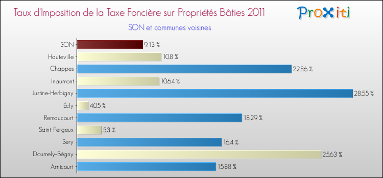 Taux d'imposition de la taxe foncière sur le bati 2011 pour SON et les communes proches Comparaison des taux d'imposition de la taxe foncière sur le bati 2011 pour SON et les communes voisines