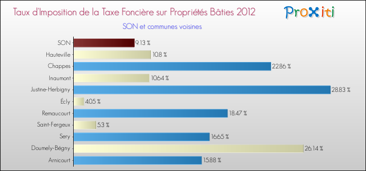 Taux d'imposition de la taxe foncière sur le bati 2012 pour SON et les communes proches Comparaison des taux d'imposition de la taxe foncière sur le bati 2012 pour SON et les communes voisines