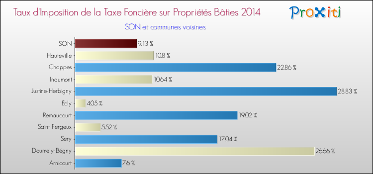 Taux d'imposition de la taxe foncière sur le bati 2014 pour SON et les communes proches Comparaison des taux d'imposition de la taxe foncière sur le bati 2014 pour SON et les communes voisines