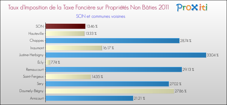 Taux d'imposition de la taxe foncière sur les immeubles et terrains non batis 2011 pour SON et les communes proches Comparaison des taux d'imposition de la taxe foncière sur les immeubles et terrains non batis 2011 pour SON et les communes voisines