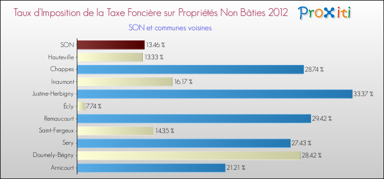 Taux d'imposition de la taxe foncière sur les immeubles et terrains non batis 2012 pour SON et les communes proches Comparaison des taux d'imposition de la taxe foncière sur les immeubles et terrains non batis 2012 pour SON et les communes voisines