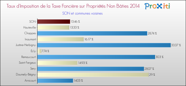 Taux d'imposition de la taxe foncière sur les immeubles et terrains non batis 2014 pour SON et les communes proches Comparaison des taux d'imposition de la taxe foncière sur les immeubles et terrains non batis 2014 pour SON et les communes voisines