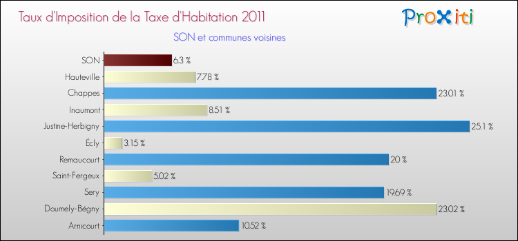 Taux d'imposition de la taxe d'habitation 2011 pour SON et les communes proches Comparaison des taux d'imposition de la taxe d'habitation 2011 pour SON et les communes voisines
