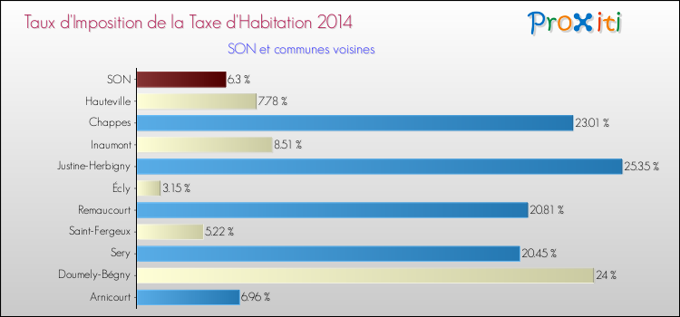 Taux d'imposition de la taxe d'habitation 2014 pour SON et les communes proches Comparaison des taux d'imposition de la taxe d'habitation 2014 pour SON et les communes voisines