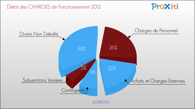 Décomposition des Charges de Fonctionnement 2012 de la commune de SORBON Charges de Fonctionnement 2012 pour la commune de SORBON