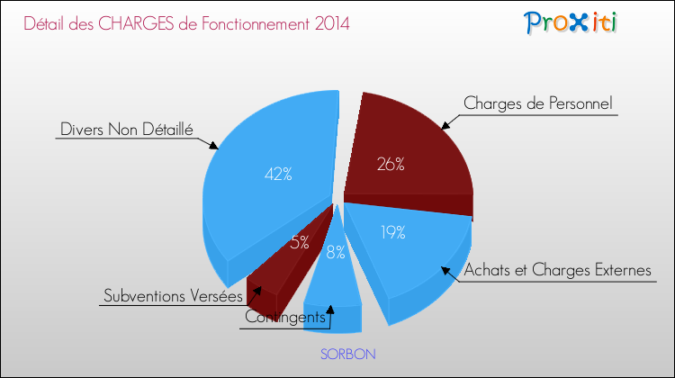Décomposition des Charges de Fonctionnement 2014 de la commune de SORBON Charges de Fonctionnement 2014 pour la commune de SORBON