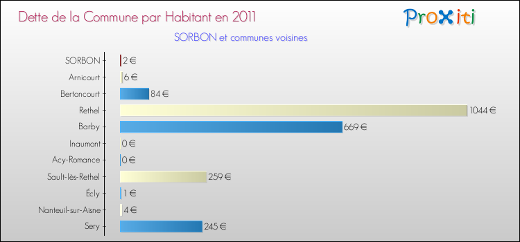 Dette par habitant de la commune en 2011 pour SORBON et les communes proches Comparaison de la dette par habitant de la commune en 2011 pour SORBON et les communes voisines