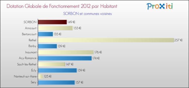 Montant des dotations globales de fonctionnement DGF par Habitant pour SORBON et les communes proches Comparaison des des dotations globales de fonctionnement DGF par habitant pour SORBON et les communes voisines