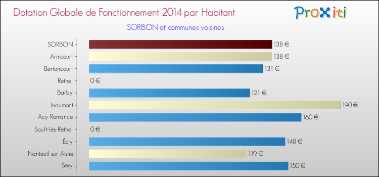 Montant des dotations globales de fonctionnement DGF par Habitant pour SORBON et les communes proches en 2014. Comparaison des des dotations globales de fonctionnement DGF par habitant pour SORBON et les communes voisines en 2014.