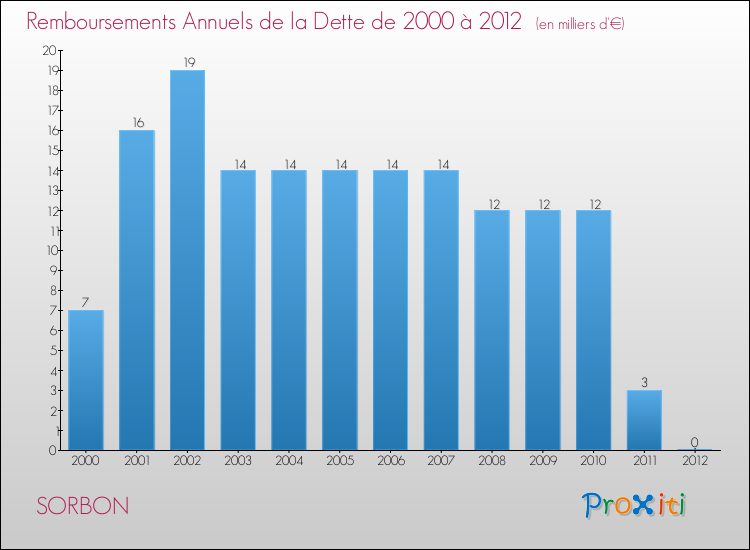 Evolution de l'annuité de la dette pour la commune de SORBON de 2000 à 2012 Annuités de la dette pour SORBON de 2000 à 2012