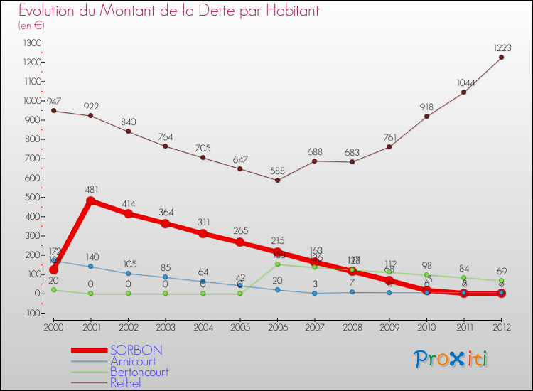 Evolution de la dette par habitant pour la commune de SORBON et les communes proches de 2000 à 2012 Comparaison de la dette par habitant pour SORBON et les communes voisines de 2000 à 2012