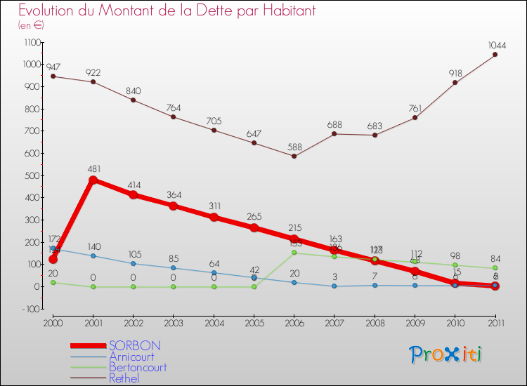 Evolution de la dette par habitant pour la commune de SORBON et les communes proches Comparaison de la dette par habitant pour SORBON et les communes voisines