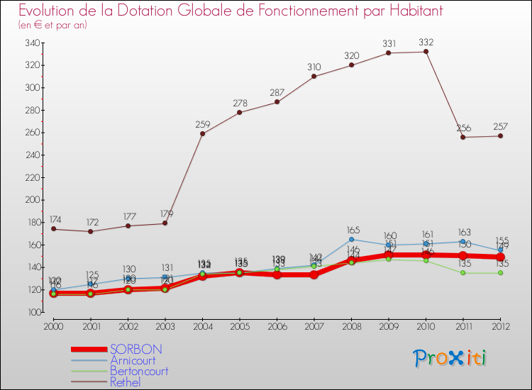 Evolution et montant de la dotation globale de fonctionnement par Habitant pour SORBON et les communes proches Comparaison des dotations globales de fonctionnement par habitant pour SORBON et les communes voisines