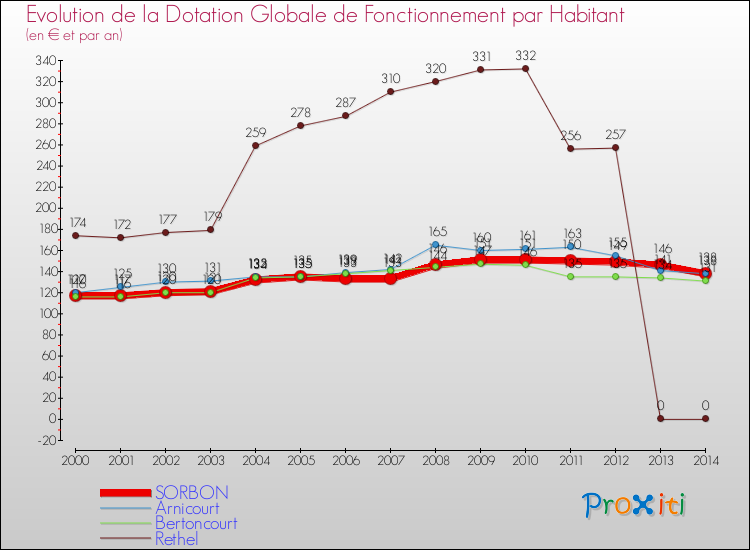 Evolution et montant de la dotation globale de fonctionnement par Habitant pour SORBON et les communes proches de 2000 à 2014. Comparaison des dotations globales de fonctionnement par habitant pour SORBON et les communes voisines de 2000 à 2014.