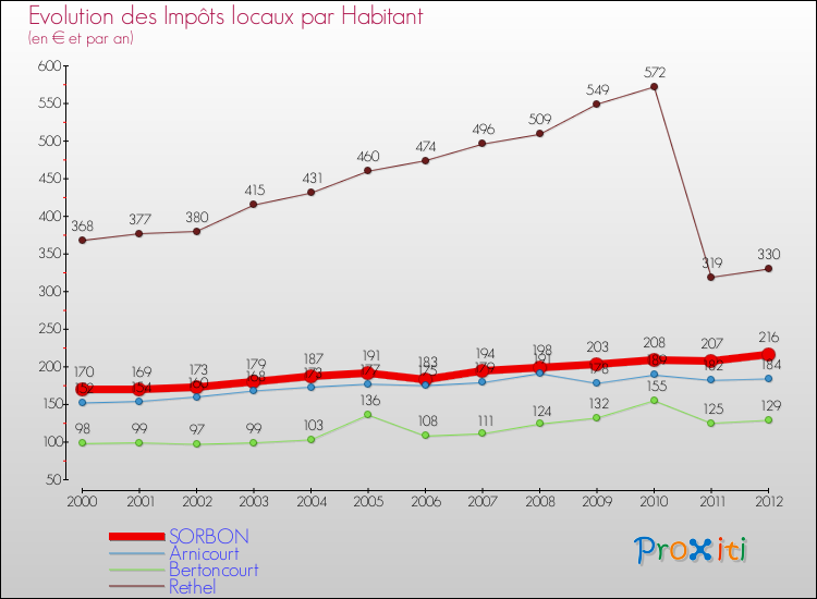 Evolution et montant des impôts locaux par Habitant pour SORBON et les communes proches Comparaison des impôts locaux par habitant pour SORBON et les communes voisines