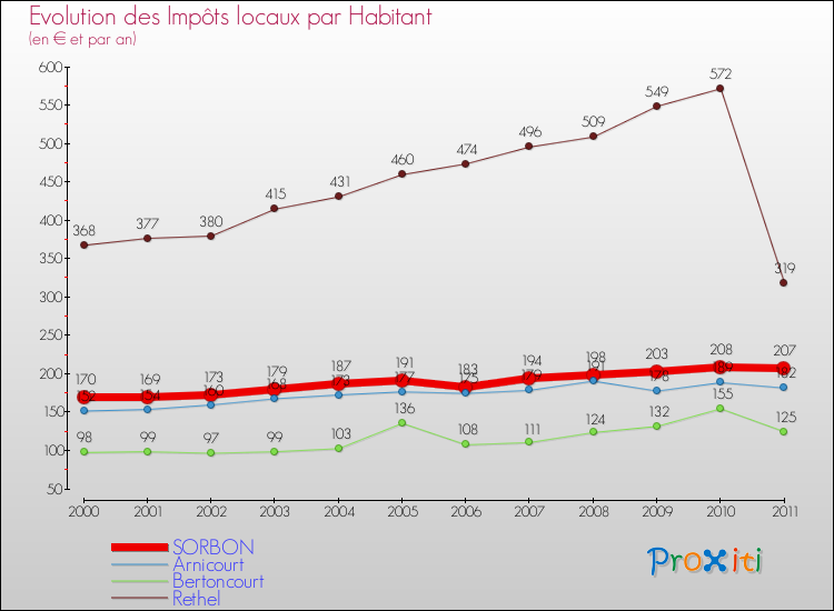 Evolution et montant des impôts locaux par Habitant pour SORBON et les communes proches Comparaison des impôts locaux par habitant pour SORBON et les communes voisines