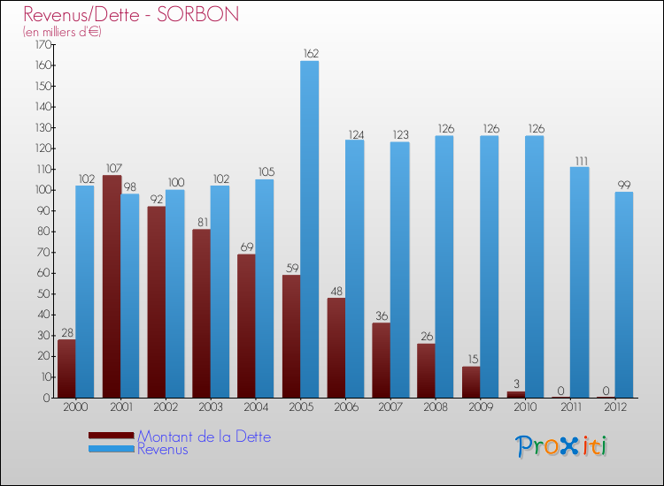Evolution comparée de la dette et des revenus pour la commune de SORBON de 2000 à 2012 Comparaison de la dette et des revenus pour SORBON de 2000 à 2012
