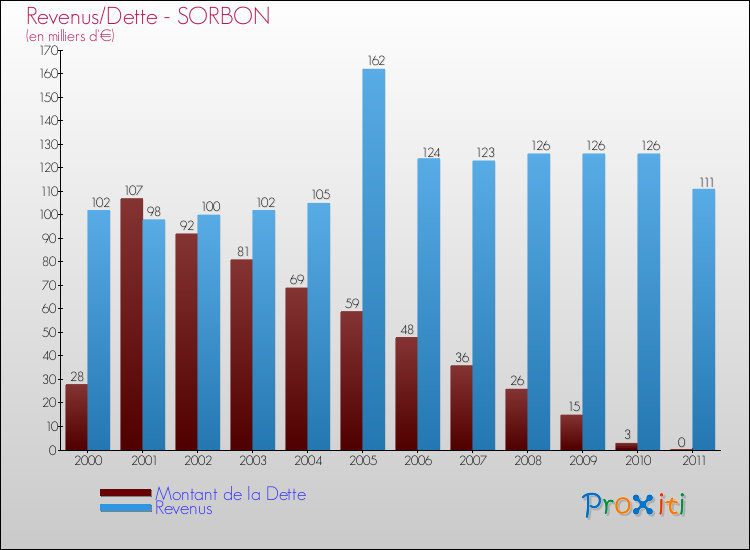 Evolution comparée de la dette et des revenus pour la commune de SORBON de 2000 à 2011 Comparaison de la dette et des revenus pour SORBON de 2000 à 2011