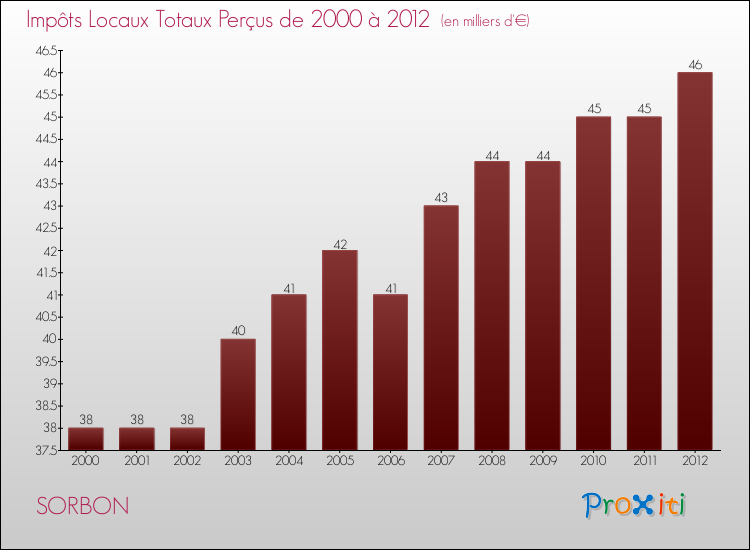 Evolution des Impôts Locaux pour la commune de SORBON de 2000 à 2012 Evolution des Impôts Locaux pour SORBON de 2000 à 2012