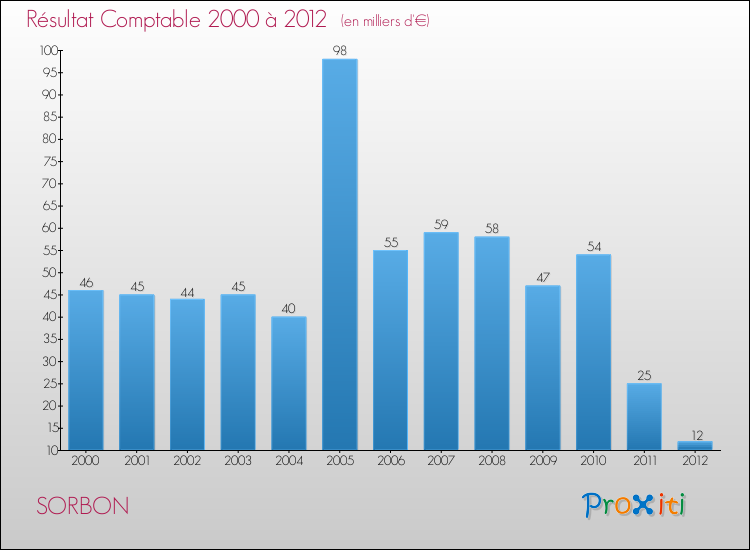Evolution du résultat comptable pour la commune de SORBON de 2000 à 2012 Evolution du résultat comptable pour SORBON de 2000 à 2012