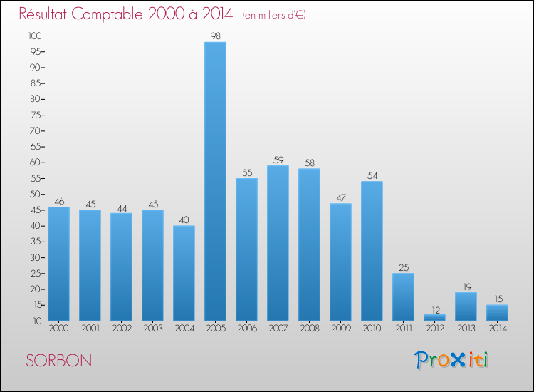 Evolution du résultat comptable pour la commune de SORBON de 2000 à 2014 Evolution du résultat comptable pour SORBON de 2000 à 2014