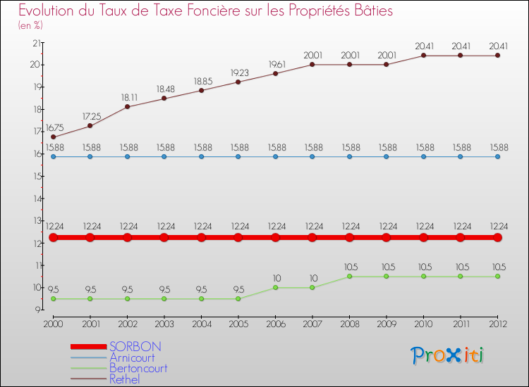 Evolution du taux de la taxe foncière sur le bati pour SORBON et les communes proches de 2000 à 2012 Comparaison des taux de taxe foncière sur le bati pour SORBON et les communes voisines de 2000 à 2012
