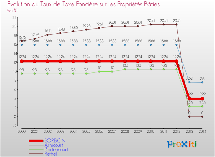 Evolution du taux de la taxe foncière sur le bati pour SORBON et les communes proches de 2000 à 2014 Comparaison des taux de taxe foncière sur le bati pour SORBON et les communes voisines de 2000 à 2014