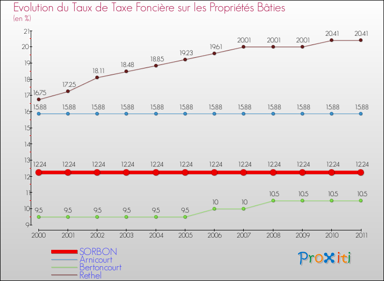 Evolution du taux de la taxe foncière sur le bati pour SORBON et les communes proches Comparaison des taux de taxe foncière sur le bati pour SORBON et les communes voisines
