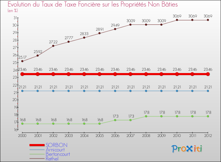 Evolution du taux de la taxe foncière sur les immeubles et terrains non batis pour SORBON et les communes proches de 2000 à 2012 Comparaison des taux de la taxe foncière sur les immeubles et terrains non batis pour SORBON et les communes voisines de 2000 à 2012
