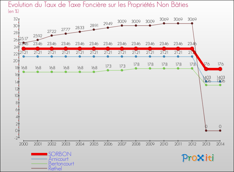 Evolution du taux de la taxe foncière sur les immeubles et terrains non batis pour SORBON et les communes proches de 2000 à 2014 Comparaison des taux de la taxe foncière sur les immeubles et terrains non batis pour SORBON et les communes voisines de 2000 à 2014