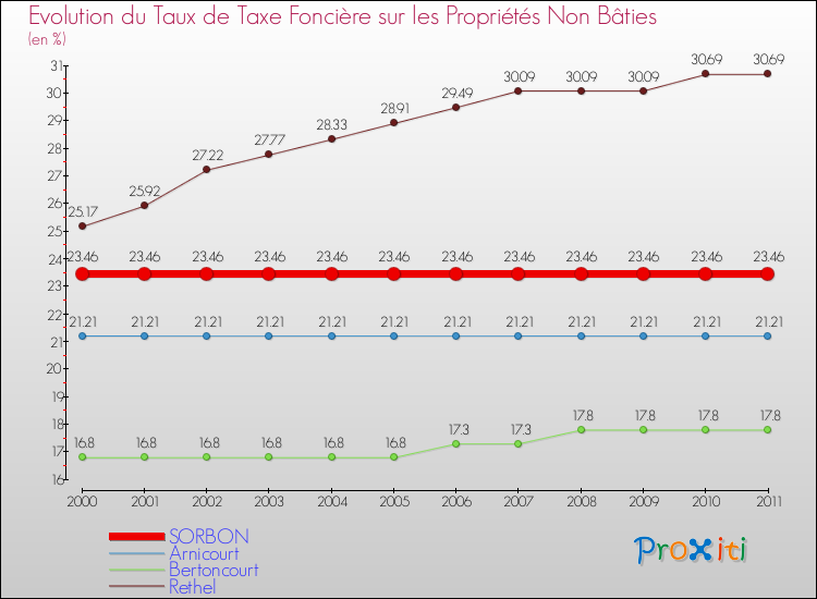 Evolution du taux de la taxe foncière sur les immeubles et terrains non batis pour SORBON et les communes proches Comparaison des taux de la taxe foncière sur les immeubles et terrains non batis pour SORBON et les communes voisines