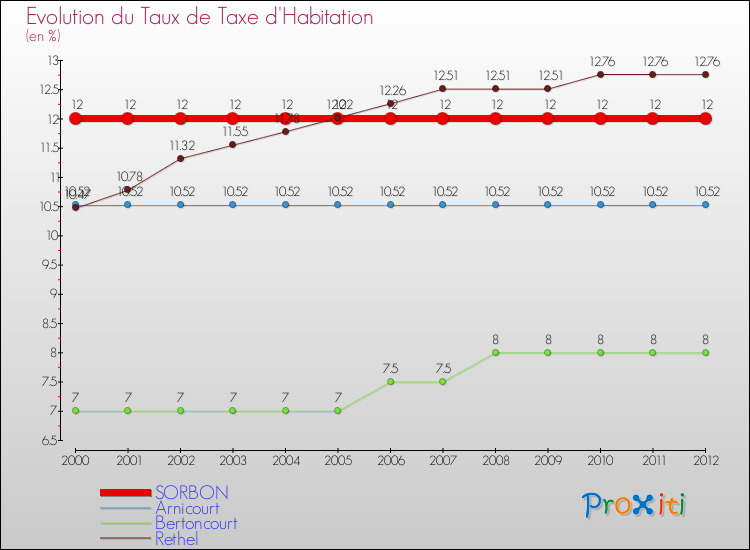 Evolution du taux de la taxe d'habitation pour SORBON et les communes proches Comparaison des taux de la taxe d'habitation pour SORBON et les communes voisines