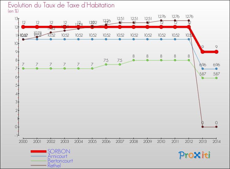 Evolution du taux de la taxe d'habitation pour SORBON et les communes proches de 2000 à 2014 Comparaison des taux de la taxe d'habitation pour SORBON et les communes voisines de 2000 à 2014