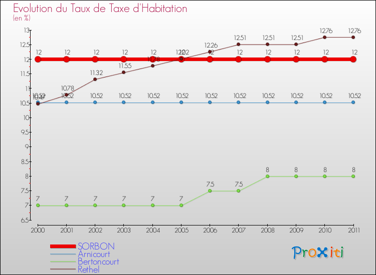 Evolution du taux de la taxe d'habitation pour SORBON et les communes proches Comparaison des taux de la taxe d'habitation pour SORBON et les communes voisines