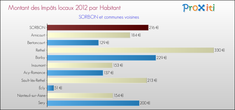 Montant des impôts locaux par Habitant pour SORBON et les communes proches Comparaison des impôts locaux par habitant pour SORBON et les communes voisines